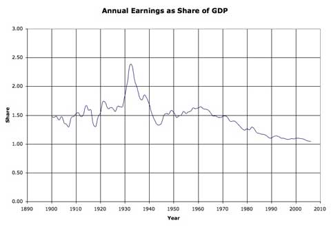 http://www.kaleberg.com//househours/shareofgdp-small.jpg