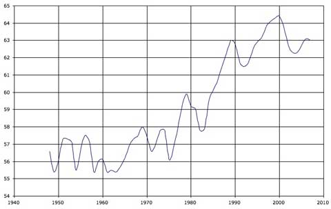 http://www.kaleberg.com//househours/workforce-pct-small.jpg