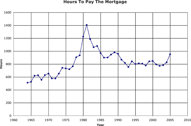Hours Worked Per Year to pay the Mortgage